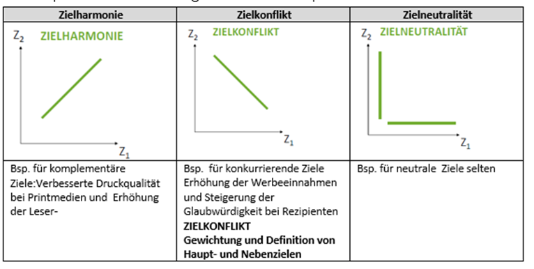 Zahle Die Drei Zielbeziehungen Im Marketing Mit Bsp Au Marketing Fur Medienunternehmen Repetico