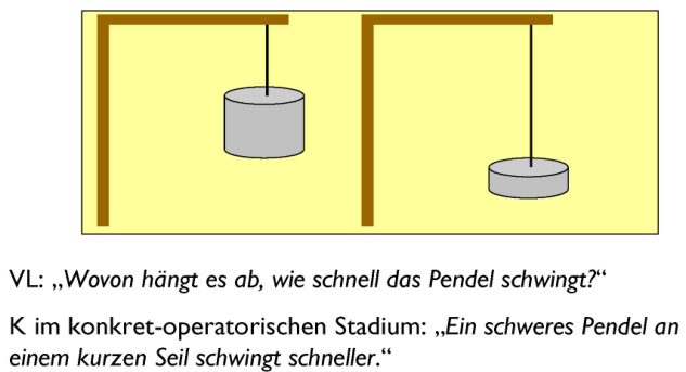 Piaget Formal Operationale Periode ab 11 Jahre Pend