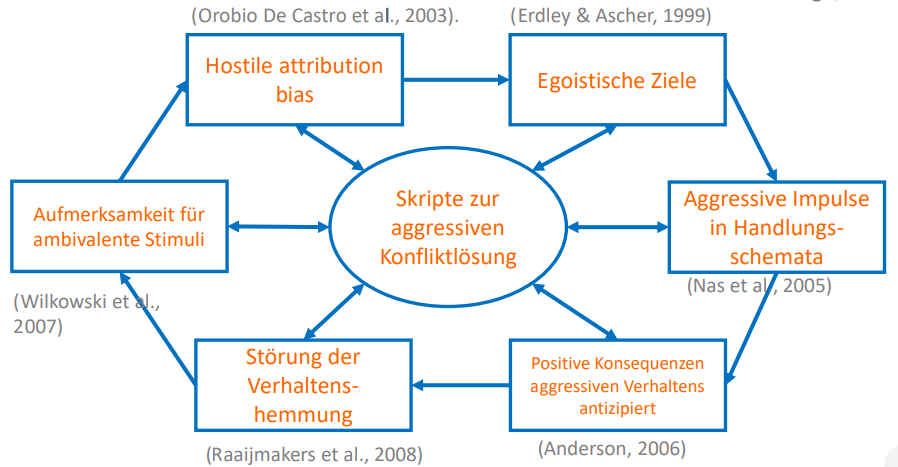 Empirische Befunde – Aggressives Verhalten B. Kindern ... | Die ...