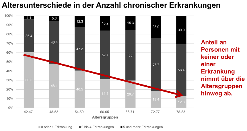 Häufigste Krankheiten Im Alter Statistik www.repetico.de
