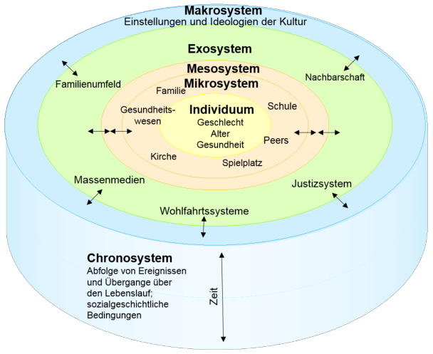 ökosystemischer Ansatz Nach Bronfenbrenner mavink.com