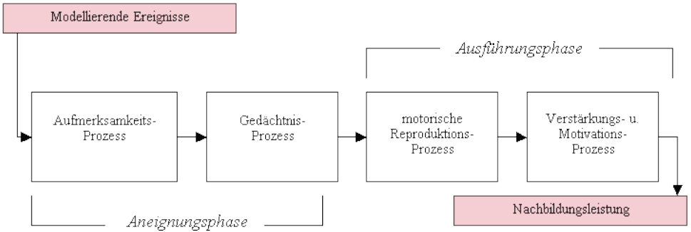 Beobachtungs- Und Modellernen: Albert Bandura (6/9) - G... | Lernen ...