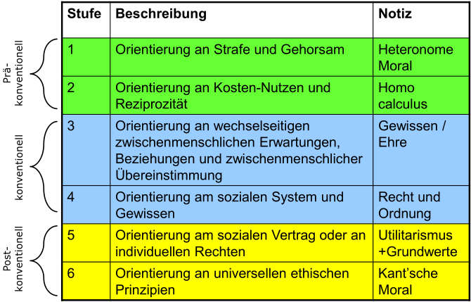 Kohlberg Theorie Der Moralentwicklung Lawrence Kohlberg: Stufen der Moralentwicklung (Übersic... | Kognitive