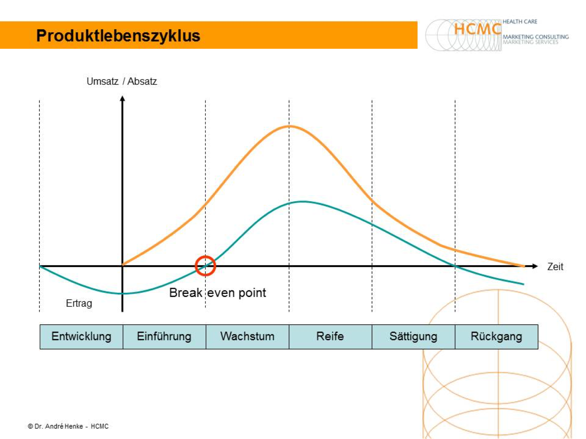 Nenne Die Phasen Des Produktlebenszyklus Und Erkl re Kurz D nenne-die-phasen-des-produktlebenszyklus-und-erkl-re-kurz-d