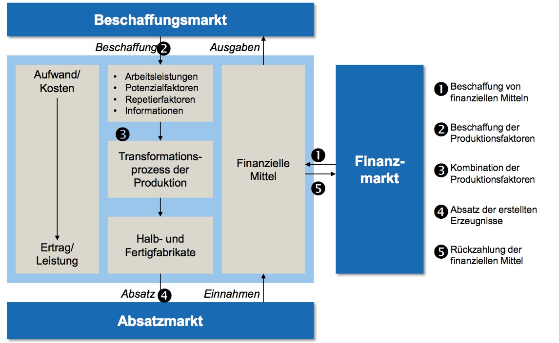 Beschaffung Von Waren Mündliche Prüfung Was ist ein Beschaffungsmarkt? | Grundlagen Unternehmen und Umwelt