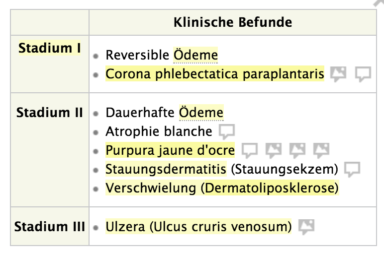 Klinische Stadien der CVI (chronisch Venöse Insuffizien... | Amboss