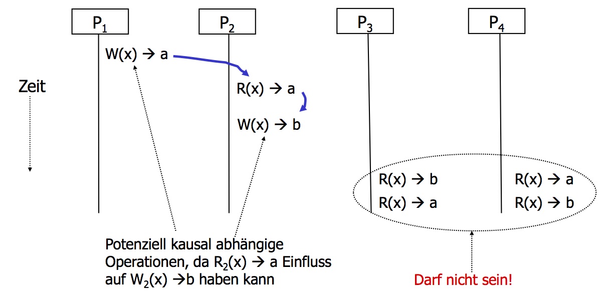 Beispiel Kausale Konsistenz Für Gutfall Und Fehlerfall | Verteilte ...