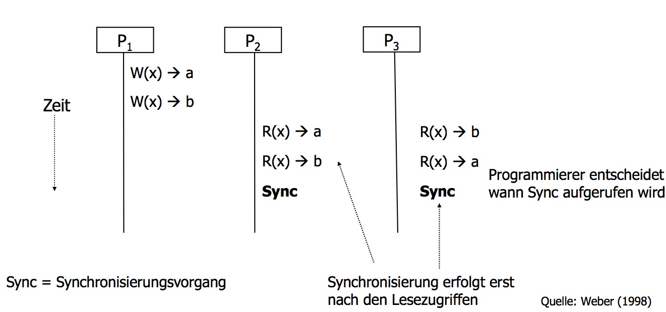 Beispiel für schwach konsistent und nicht schwach konsi... | Verteilte Systeme II | Repetico