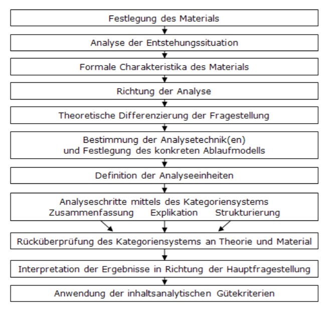 Grafik Inhaltsanalyse nach Mayring (2002) WAAF Repetico
