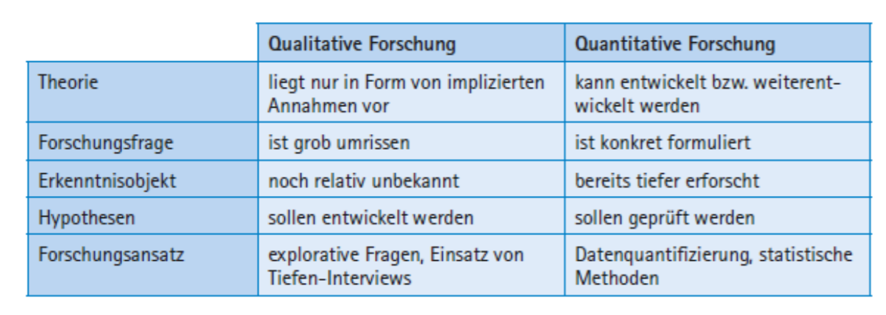 Qualitative Und Quantitative Forschung Grafik: Qualitative vs. Quantitative Forschung | WAAF | Repetico
