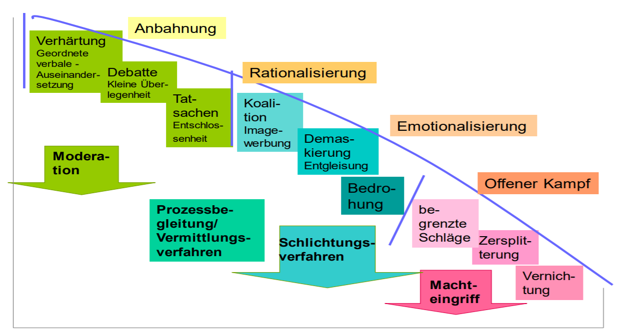 Grafik: Stufen Der Konflikteskalation Nach Glasl, 1990)... | PCMA ...