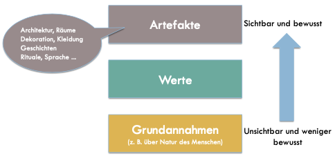 Schein Unterscheidet Drei Ebenen Der Unternehmenskultur ... | Personal ...