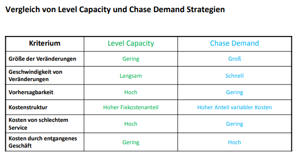 Vergleich Von Level Capacity Und Chase Demand Strategien Operations Management I Repetico