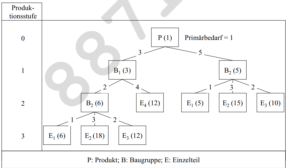 Produktionsstruktur Einführung in die Wirtschaftswissenschaft, BWL
