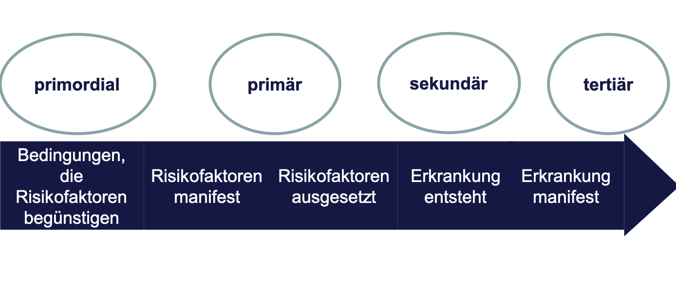 Was versteht man unter den vier verschiedenen Präventio
