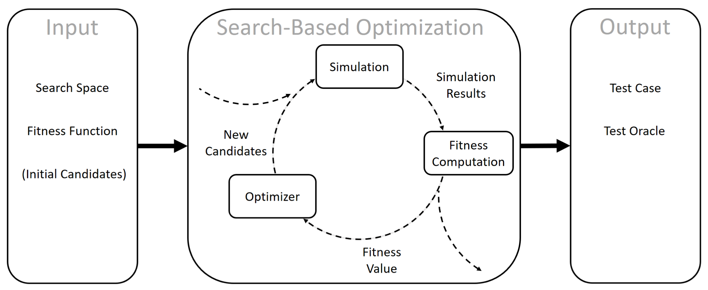 What are the steps for search-based test case generation... | Software ...