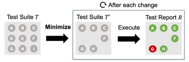 What does Test Suite Minimization in the context of re... | Software ...