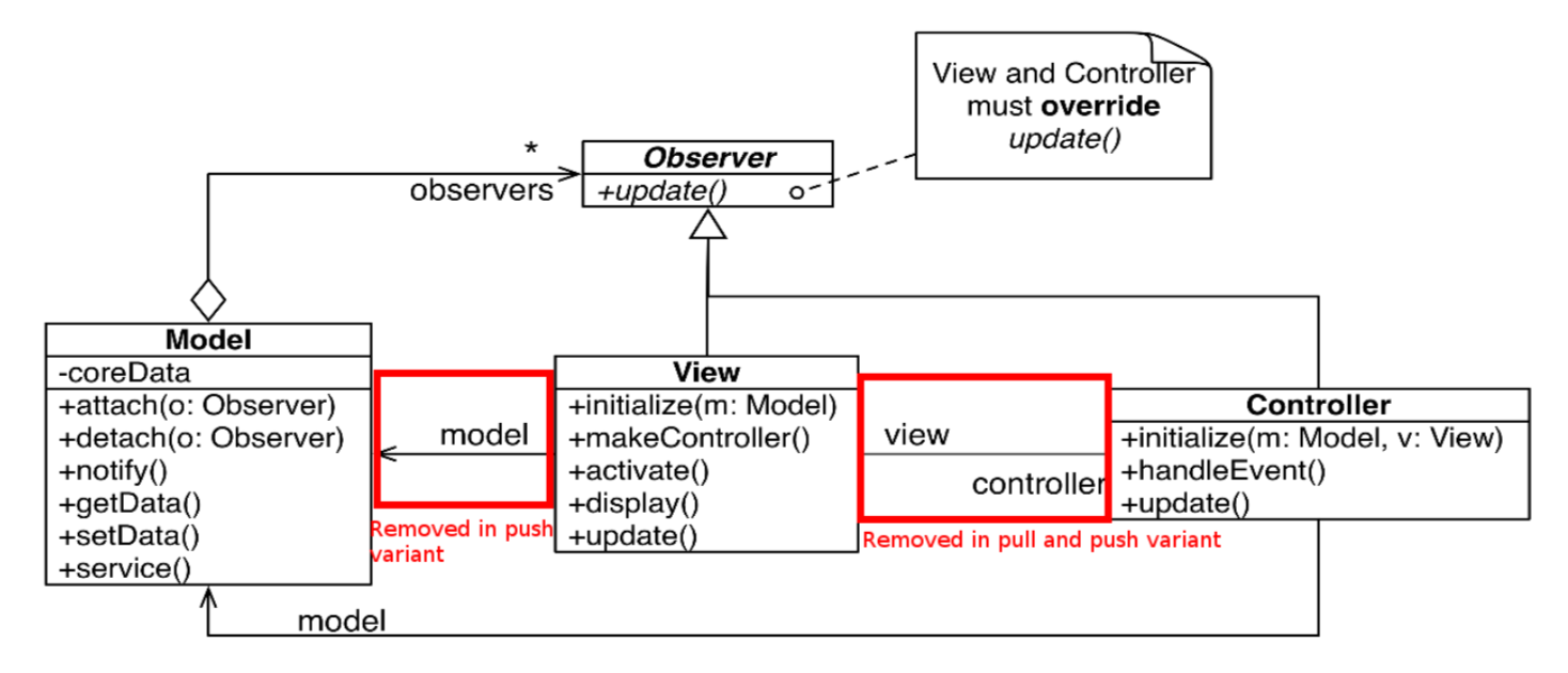 What does the model view controller pattern look like? | Softwaremuster ...