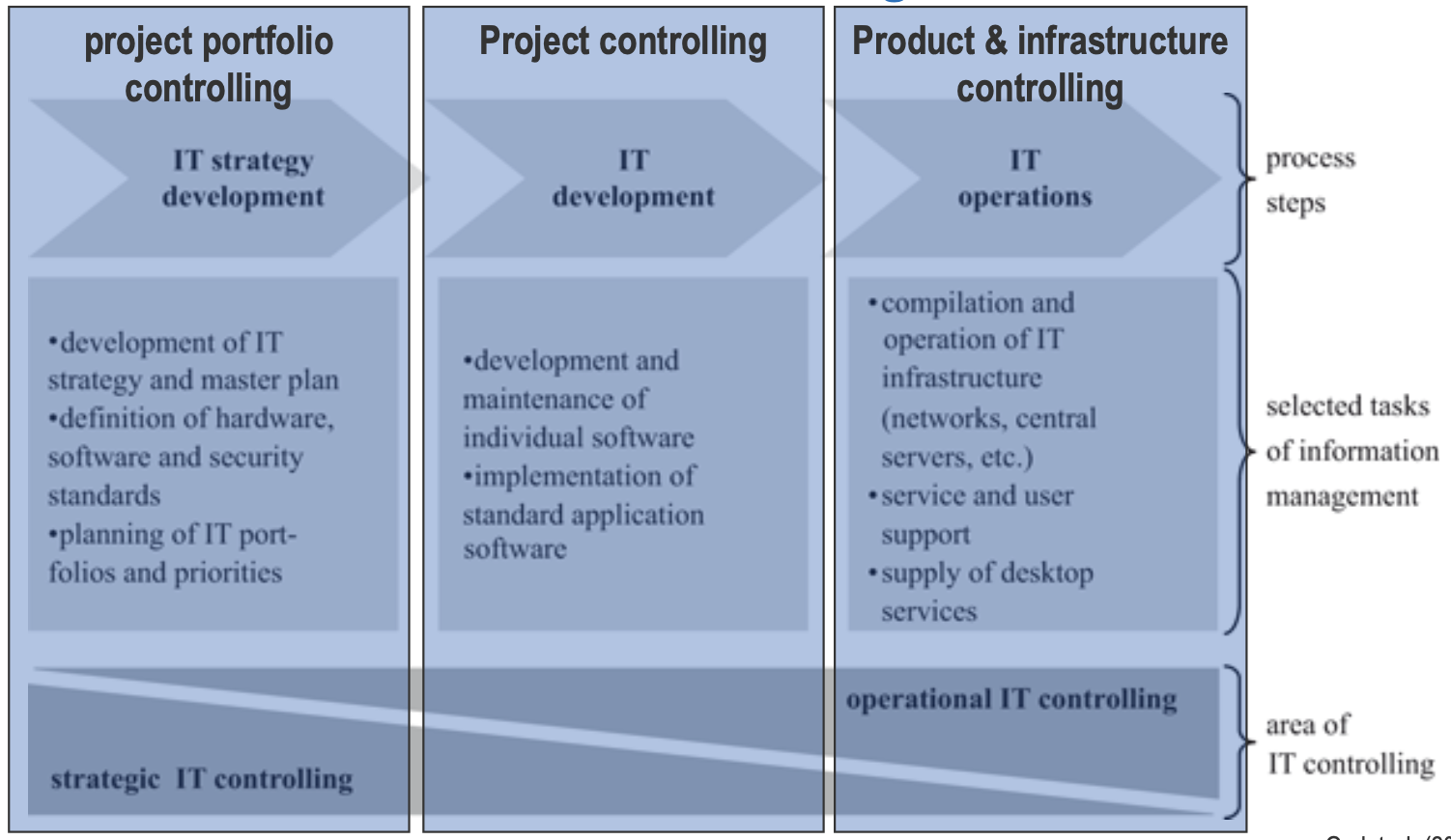 IT Process Model | Infomanagement | Repetico