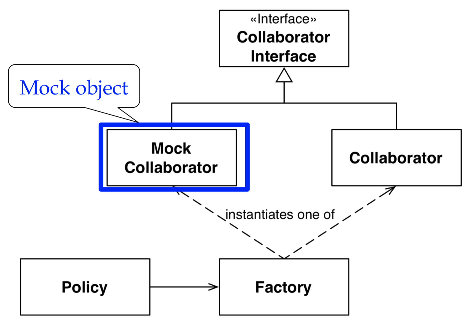 What does the mock object pattern look like? | Softwaremuster | Repetico