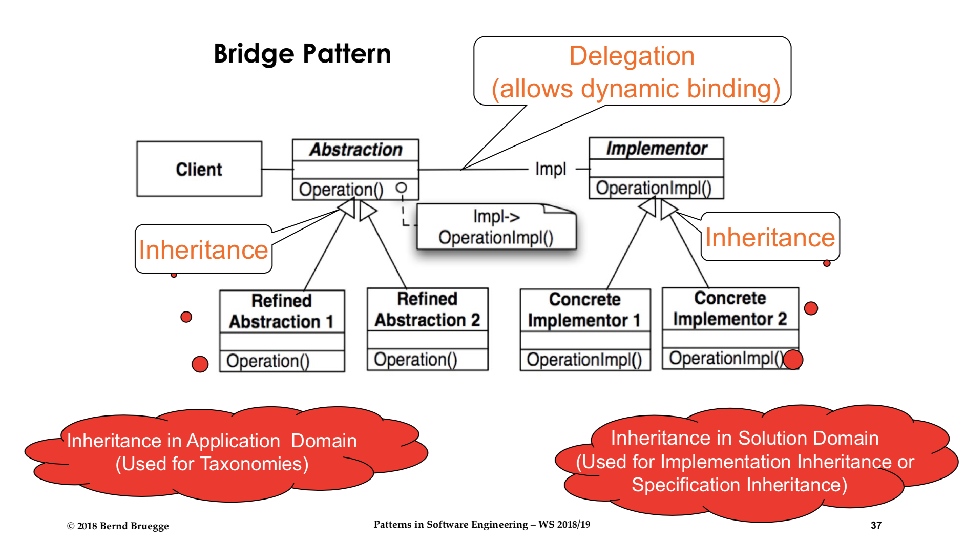 What does the bridge pattern? | Softwaremuster | Repetico