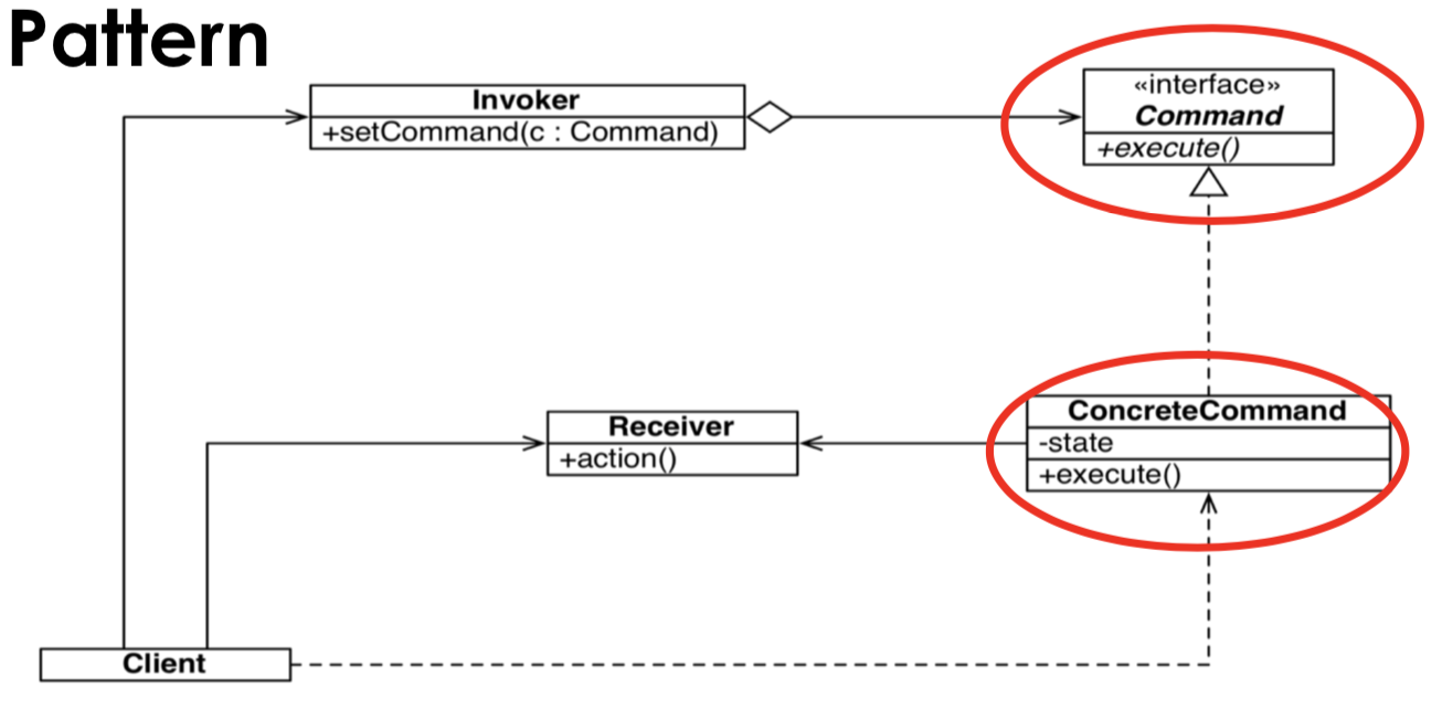 What is the purpose of the command pattern? | Softwaremuste…