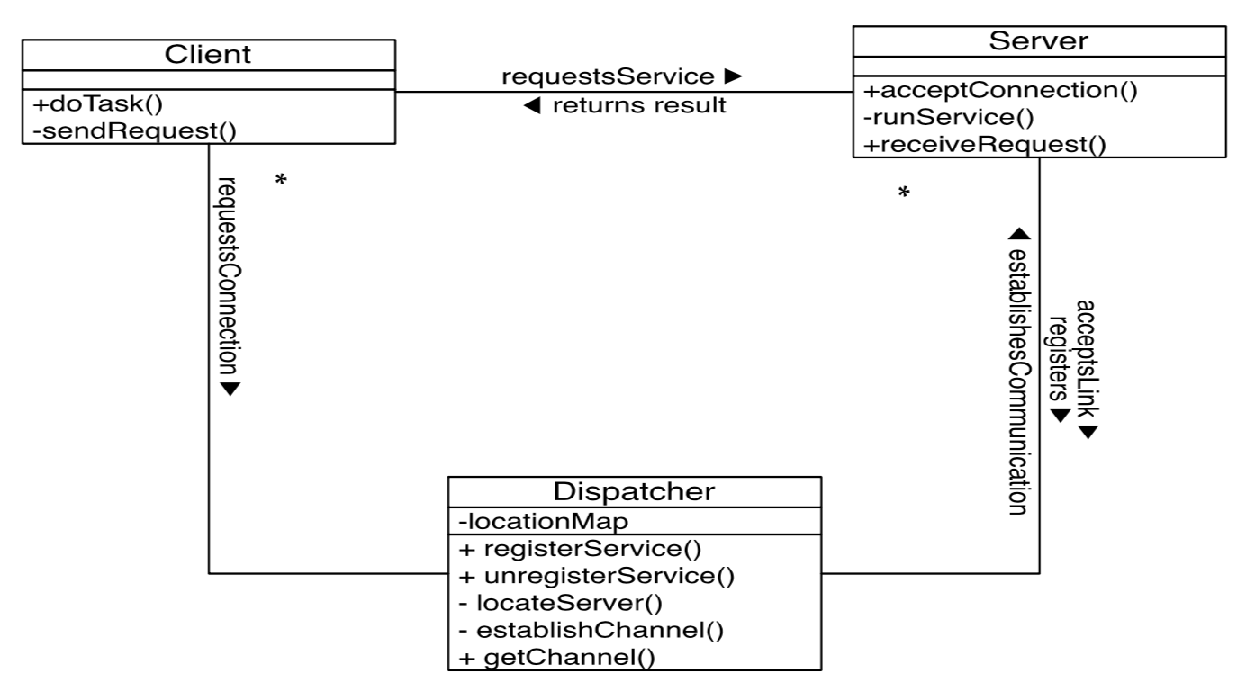 What does the client-dispatcher-server pattern look like?
