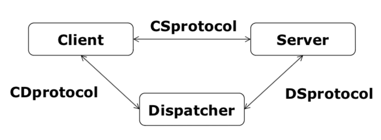 What protocols are in the client-dispatcher-server pattern?…