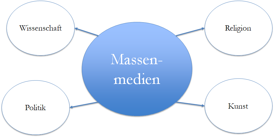 Medialisierungsthese Mediensoziologie Repetico