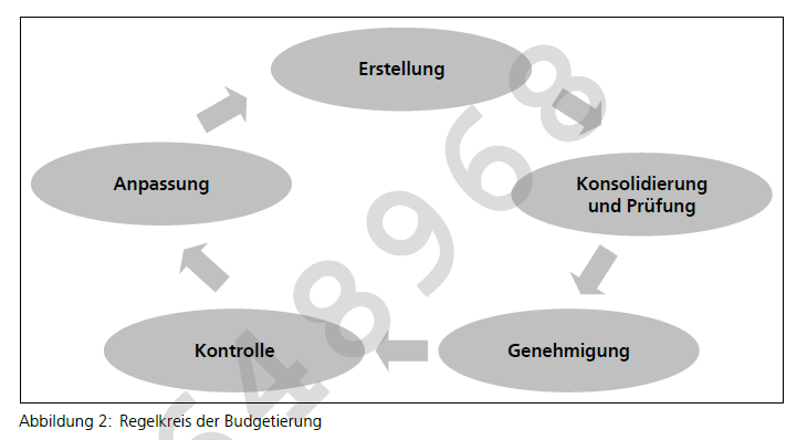 Was Ist Unter Budgetierung Zu Verstehen Innovationscontrolling Repetico