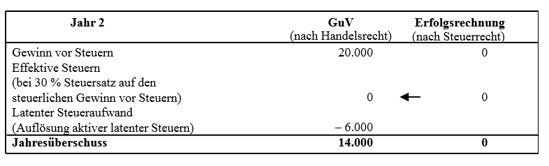 Aktive Latente Steuern Beispiele Warum zählen aktive latente Steuern nicht zu den Vermö