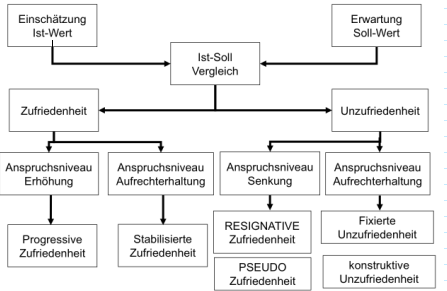 Modell Von Bruggemann Et. Al. (Arbeitszufriedenheit) | Einführung In ...