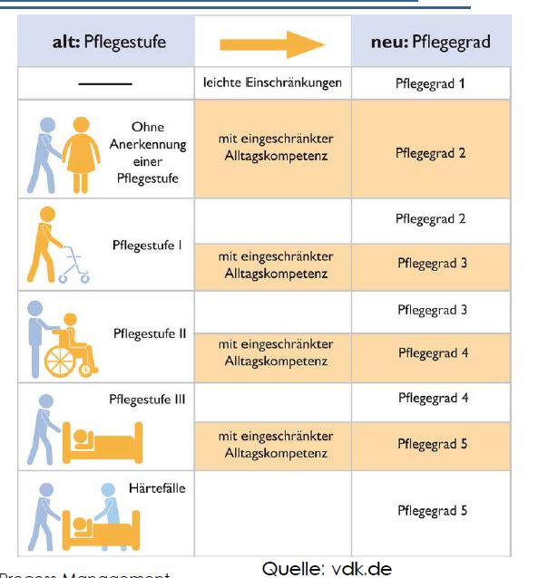 Wie Sind Die Pflegestufen In Pflegegrade Umgesetzt Worde ...