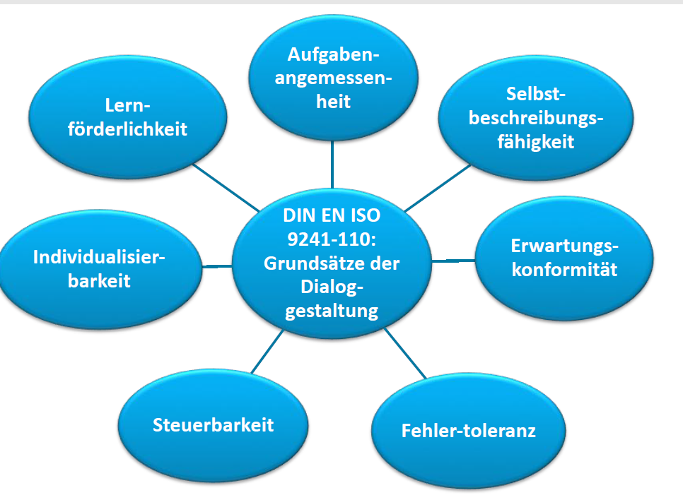 Nennen Sie 2 Dialogprinzipien und erläutern Sie diese k... GMP und IT