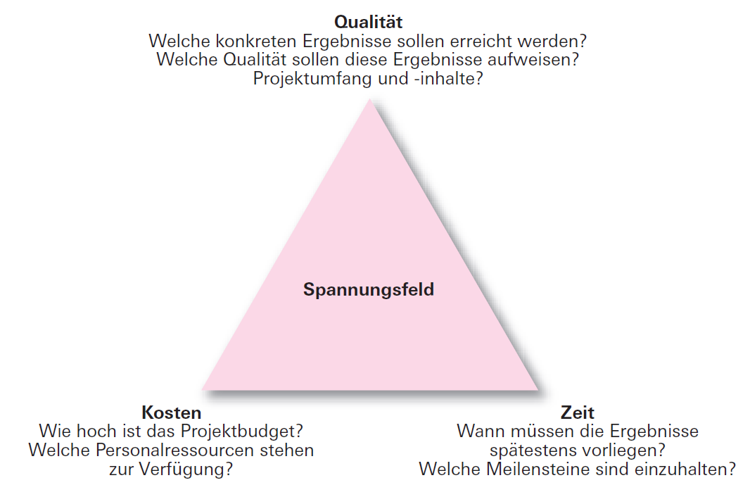 Wie Lautet Das Magische Dreieck Der Projektziele? | Projekt- Und ...