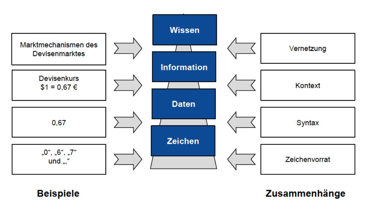 Information vs. Wissen | it und ebusiness allgemein | Repetico