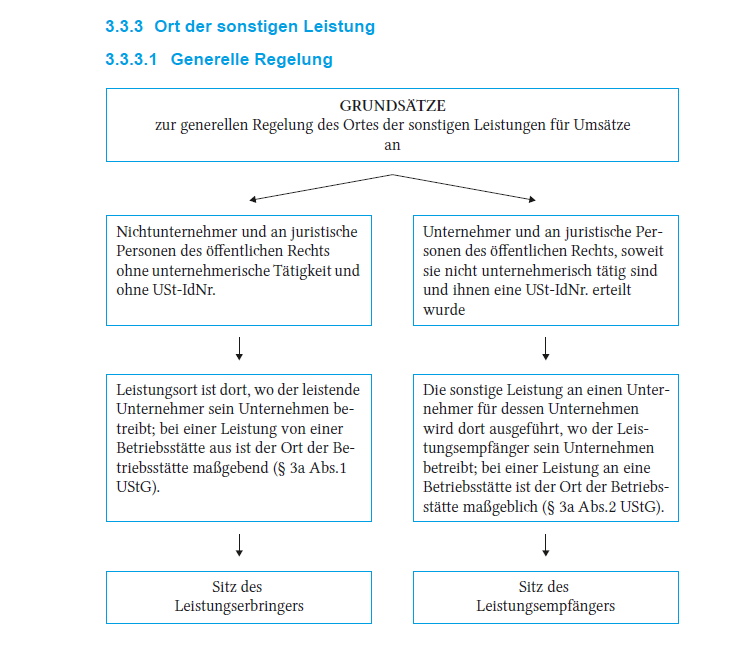 ﻿3.3.3 Ort Der Sonstigen Leistung3.3.3.1 Generelle Reg... | SUBS 7 AN ...