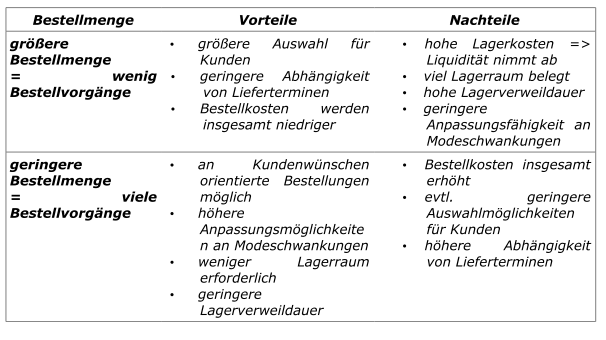 Nennen Sie 8 Nachteile für eine große Bestellmenge | Handlungsfeld 4 ...