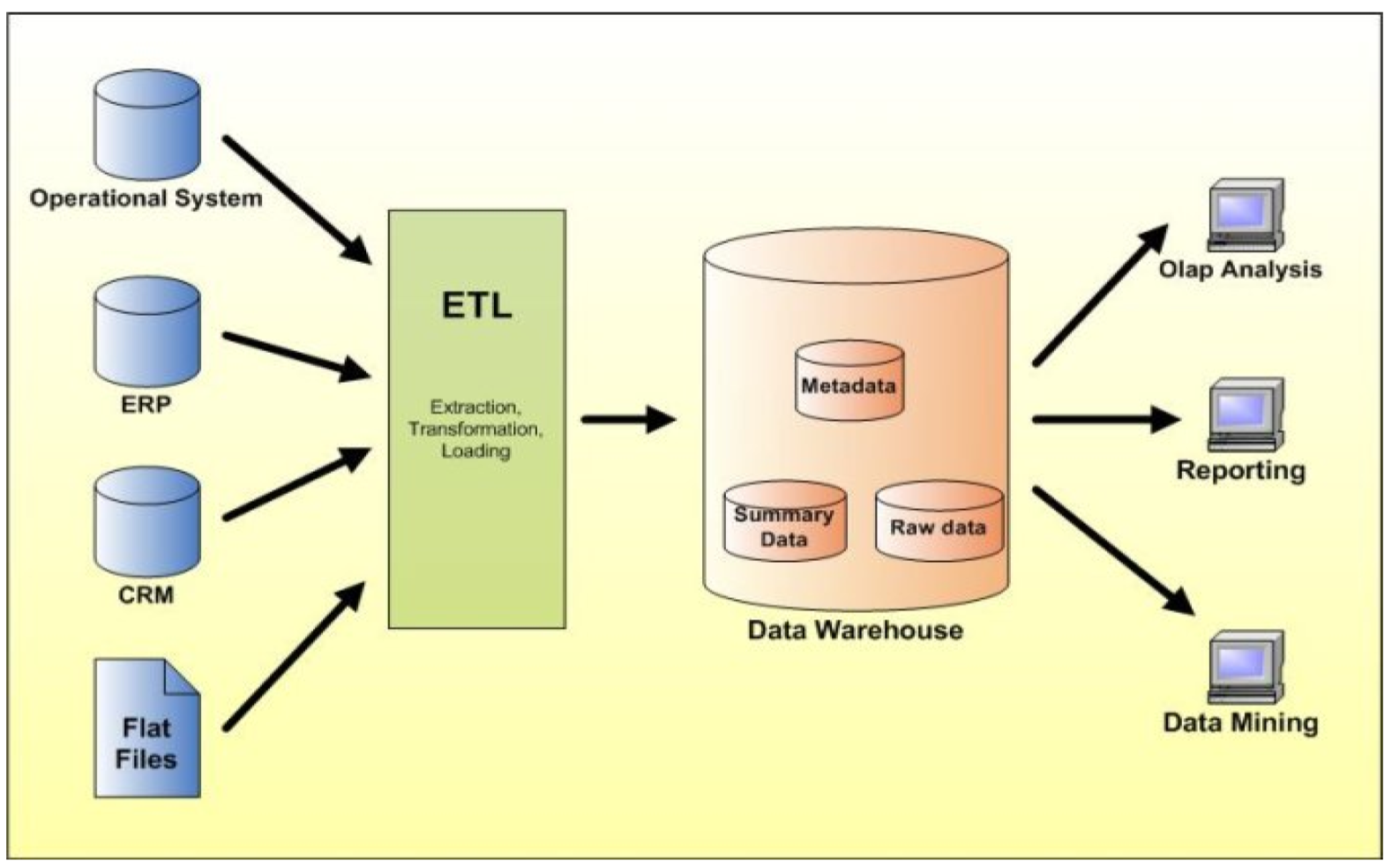 Хранилище данных ETL