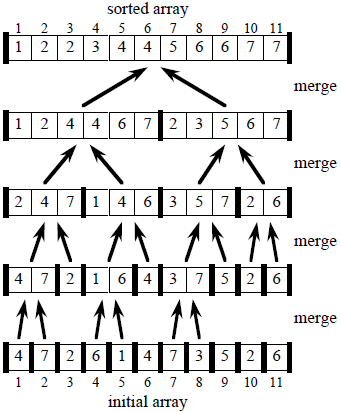 Pseudocode MERGE-SORT (A,1,11) mitA = 4,7,2,6,1,4,7,3,5 ...