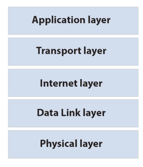 Network communication: protocol layers | AI2 | Repetico