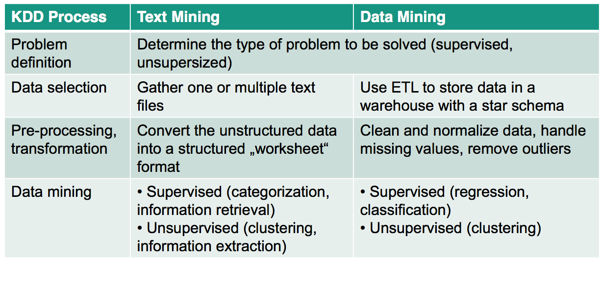 Text mining and data mining include similar key activities