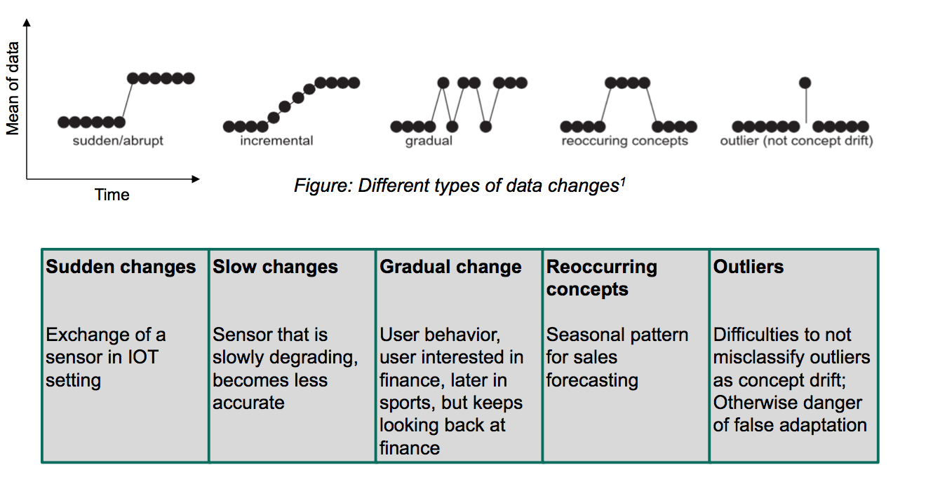 Data changes over time in various ways | Service Analytics | Repetico