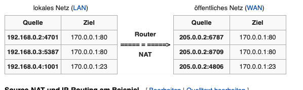 Wie Wird Eine Nat Tabelle Aufgebaut Pr Fungssammelsurium Repetico