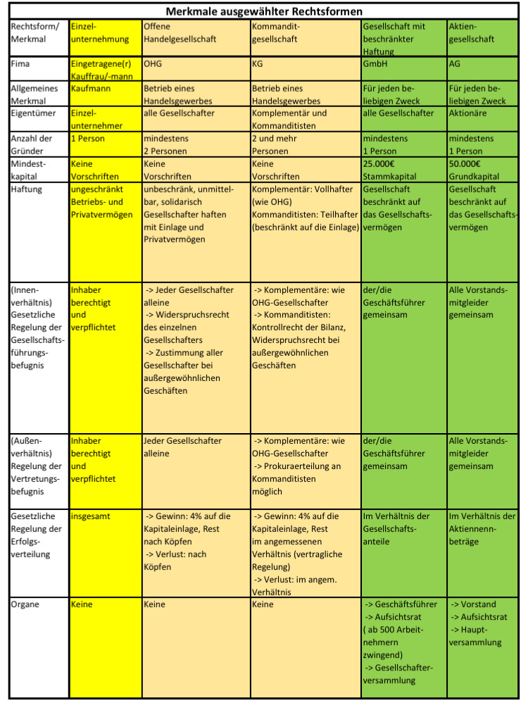 Rechtsformen Tabelle