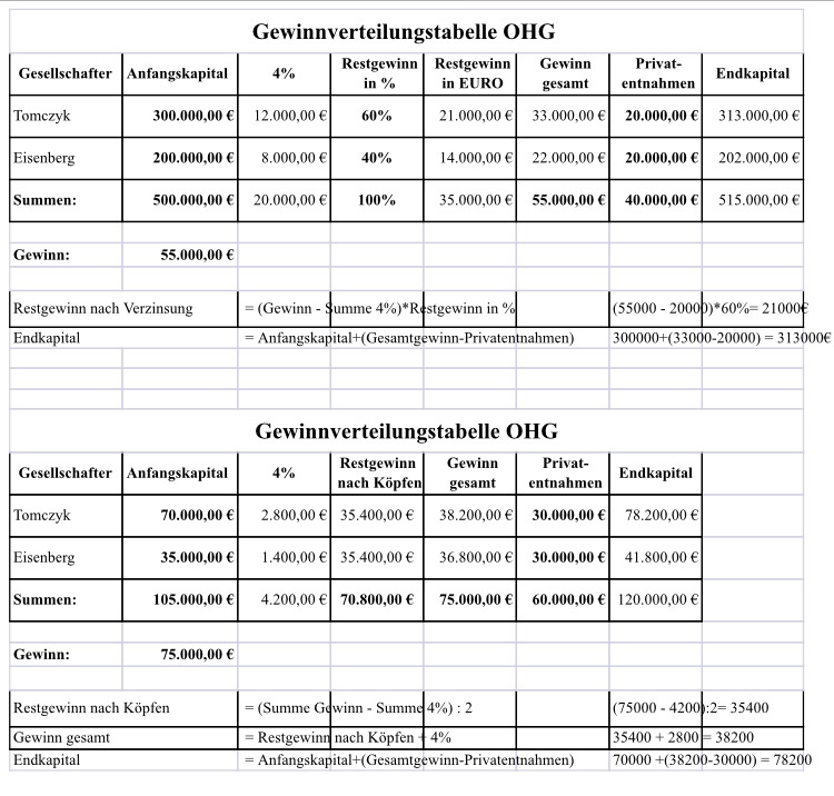 Gewinnverteilung Ohg Beispiel Mit Lösung
