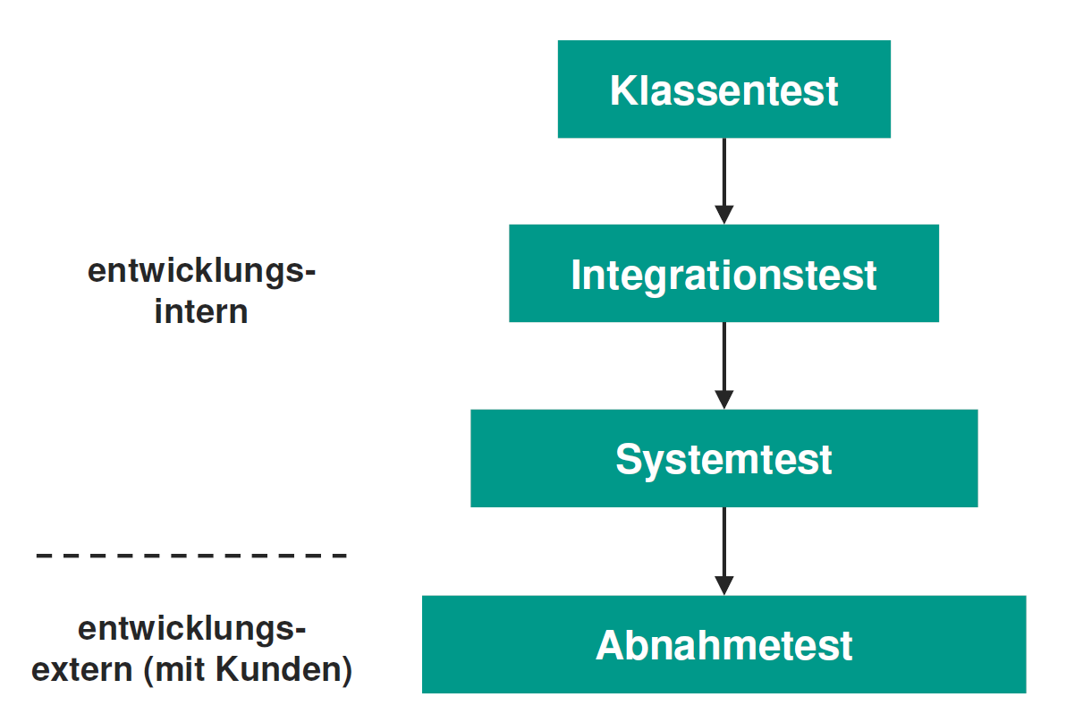 Welche Teststufen Gibt Es Bei Softwaretests? | Software-Eng. | Repetico