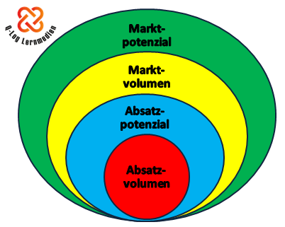 In welchem Verhältnis stehen: AbsatzvolumenAbsatzpotenz... | Marketing ...