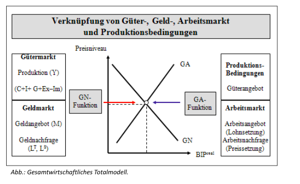 Gesamtwirtschaftliches Gleichgewicht Makro Repetico