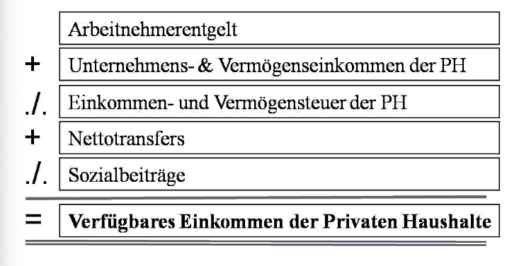 Verfügbares EK Der Privaten Haushalte | Makro | Repetico